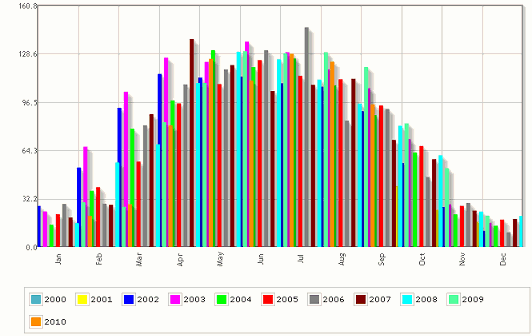 compare-solar-performance Solar panel performance annually compared