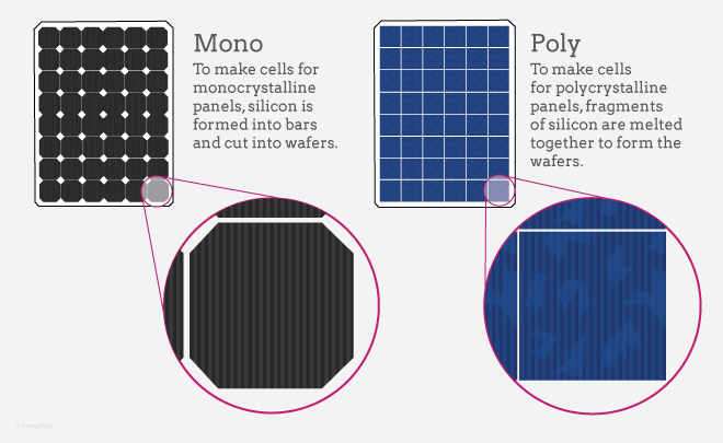 mono-v-poly Mono vs poly solar PV cells