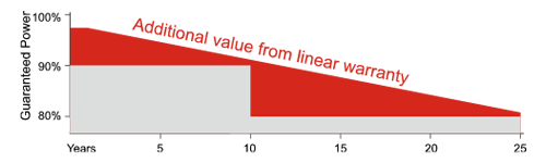 performance-degradation-warranty-solar-panels Solar panel performance degradation warranty