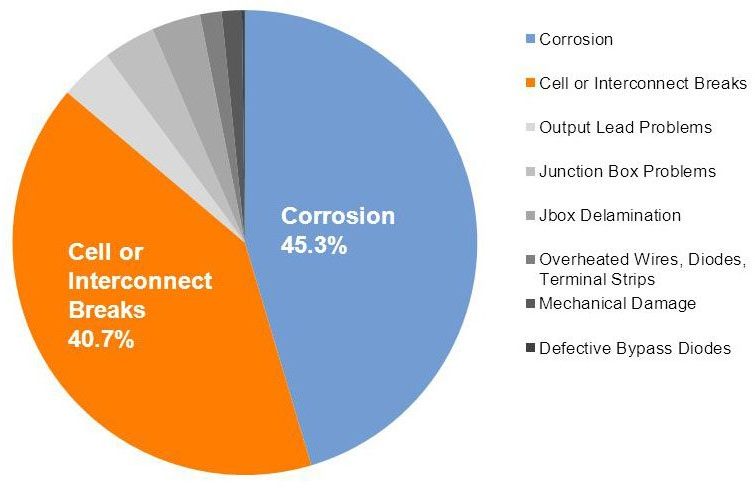 degradation-of-solar-panels Solar panel degradation diagram
