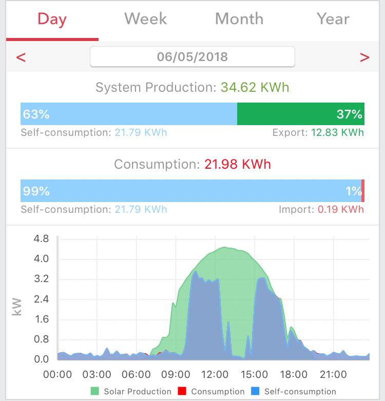 6th-may-solar-edge-naked daily monitoring of solar pv system