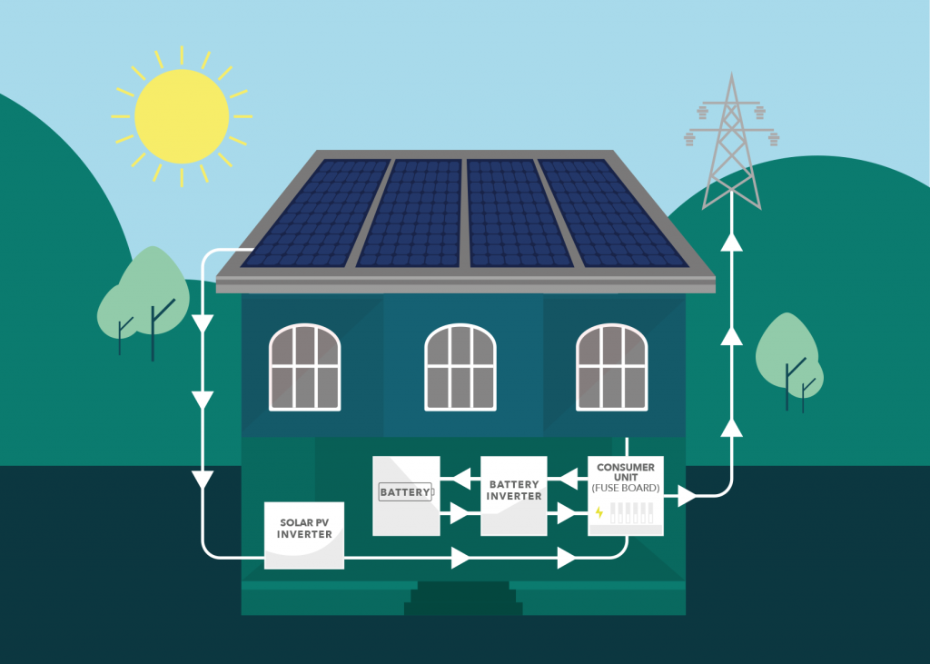circuit diagram of how Solar PV works with storage