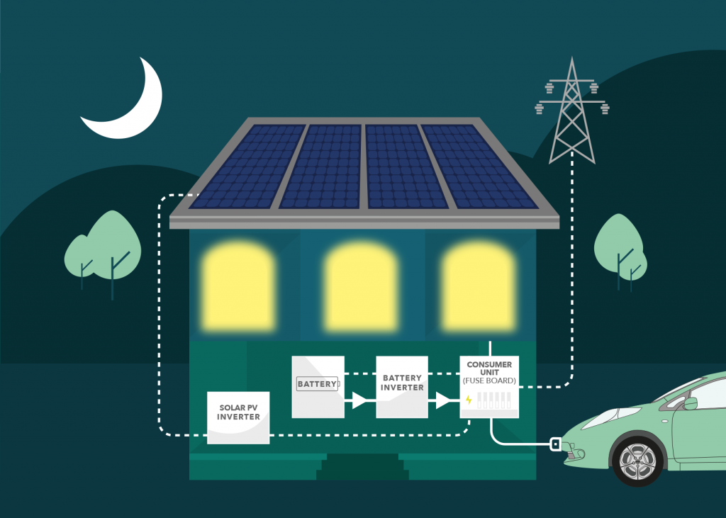 EV charging from Solar PV