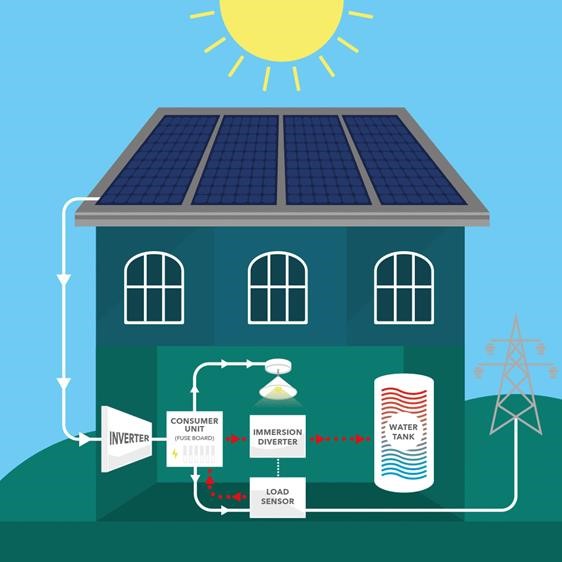 How solar pv immersion diverters work