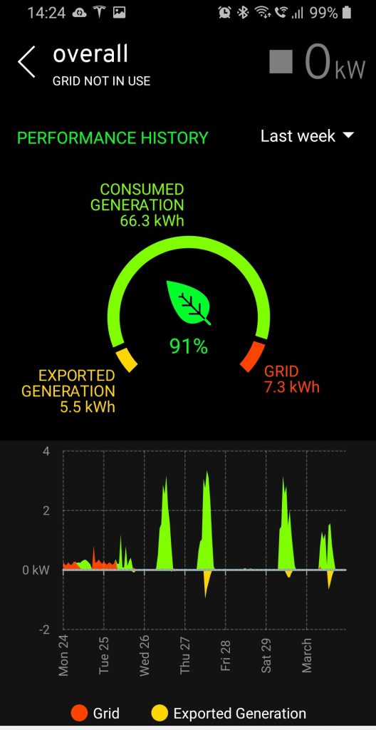 my-energi-app-historic-data historic data monitoring Solar PV My Energi