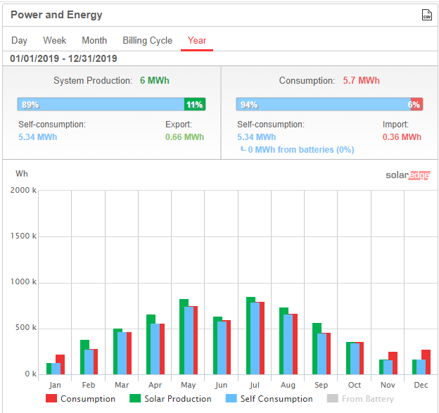 Graph - Annual impact of Solar PV